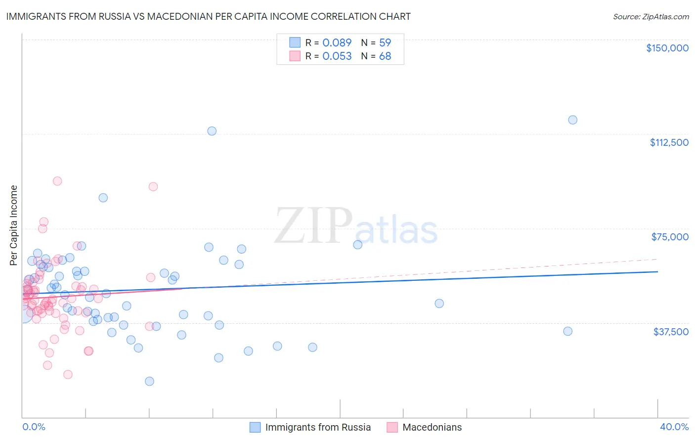 Immigrants from Russia vs Macedonian Per Capita Income