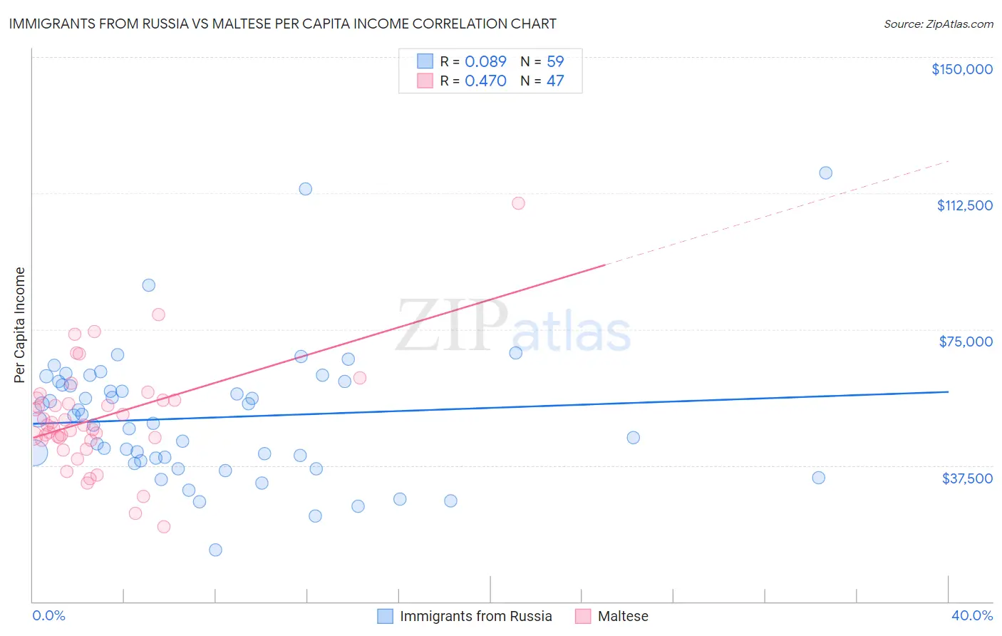 Immigrants from Russia vs Maltese Per Capita Income