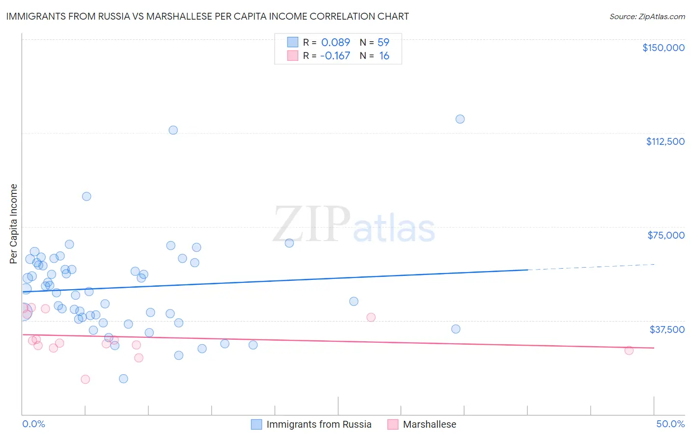 Immigrants from Russia vs Marshallese Per Capita Income