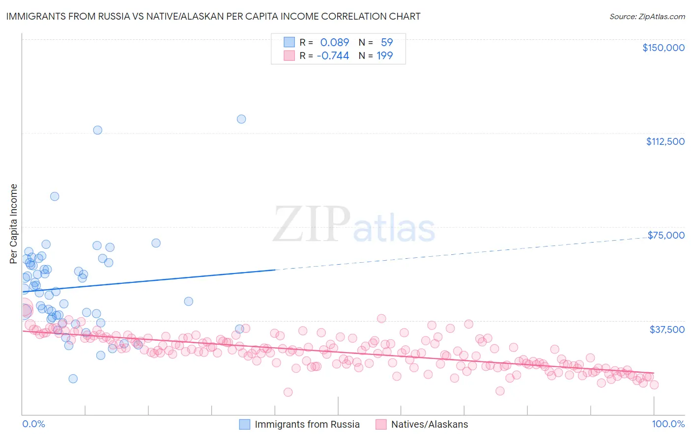 Immigrants from Russia vs Native/Alaskan Per Capita Income