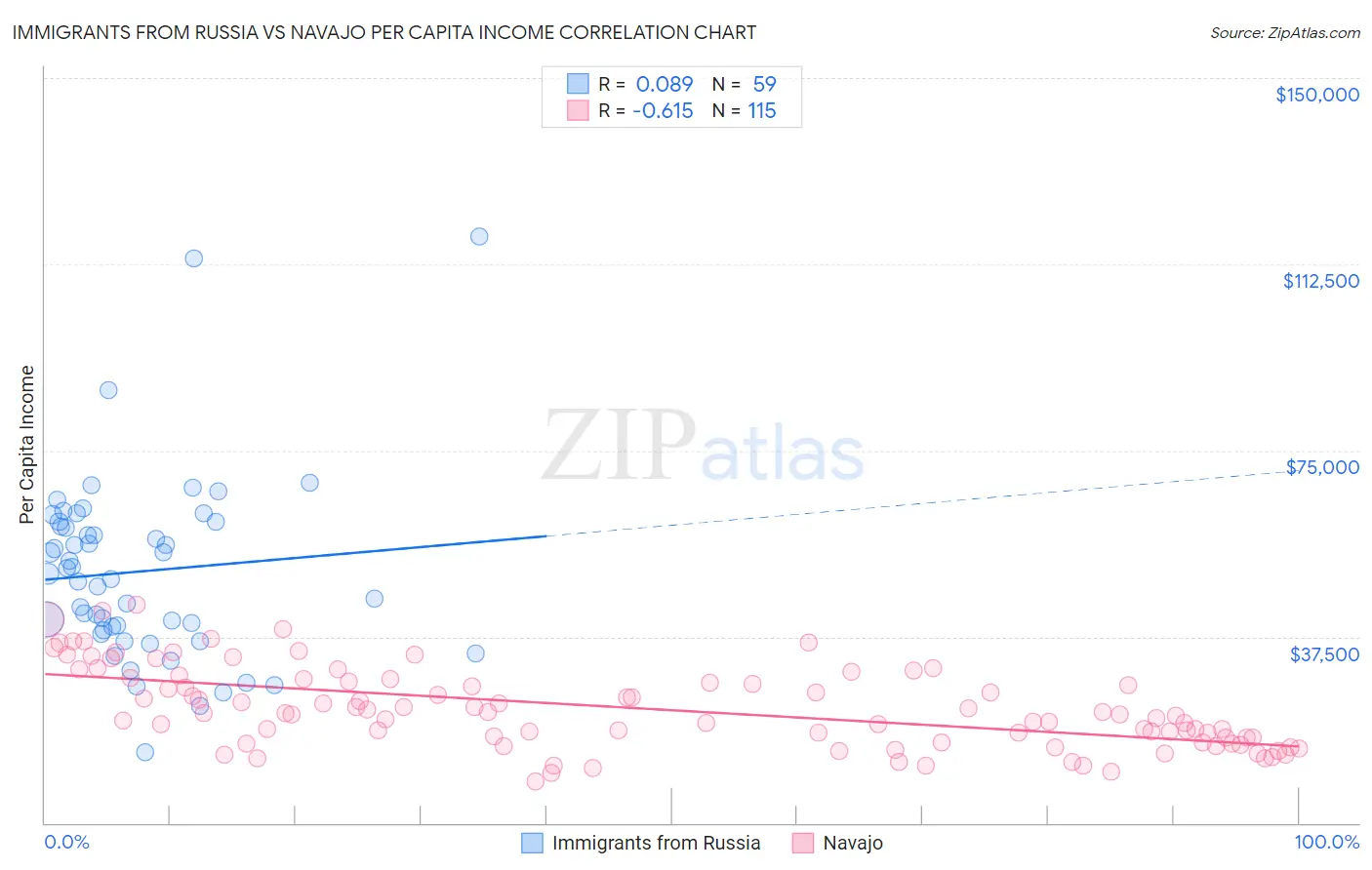 Immigrants from Russia vs Navajo Per Capita Income