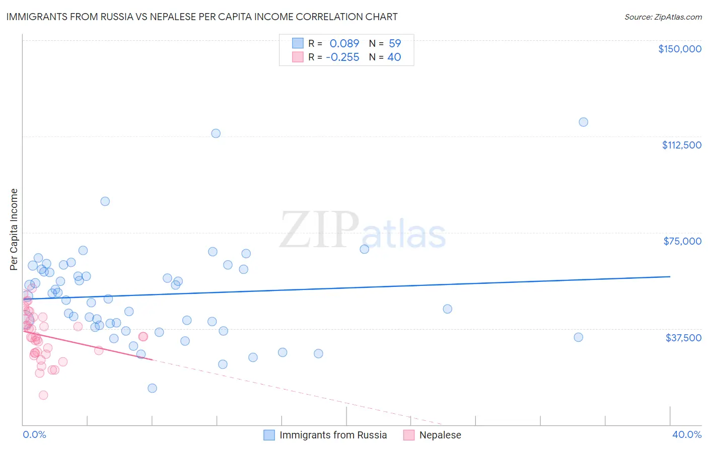 Immigrants from Russia vs Nepalese Per Capita Income