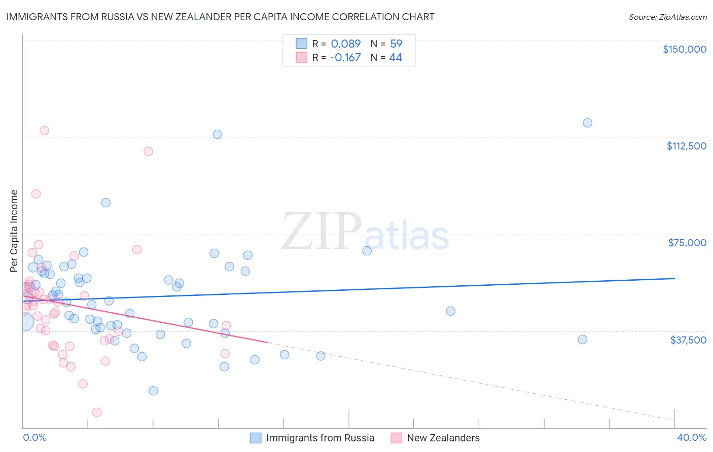 Immigrants from Russia vs New Zealander Per Capita Income