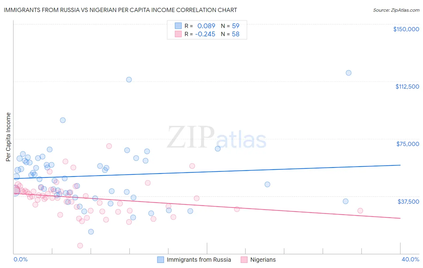 Immigrants from Russia vs Nigerian Per Capita Income