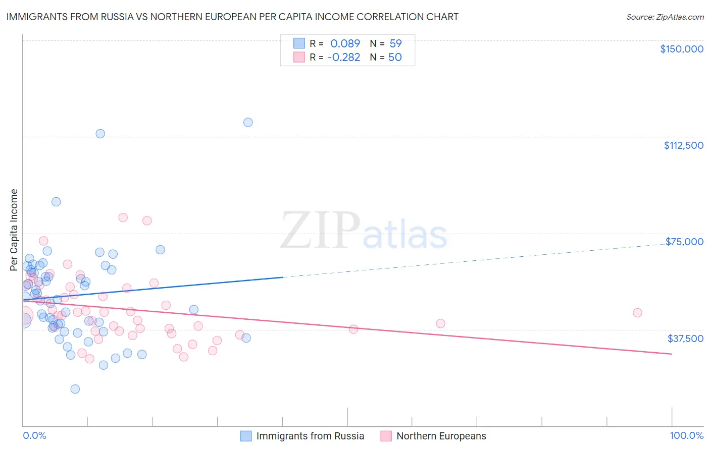 Immigrants from Russia vs Northern European Per Capita Income