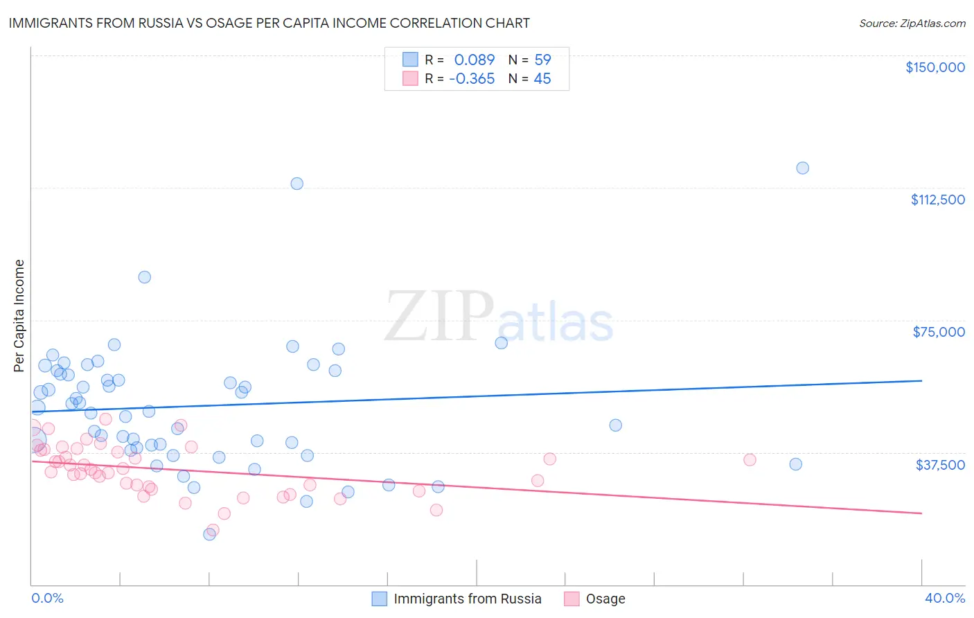 Immigrants from Russia vs Osage Per Capita Income