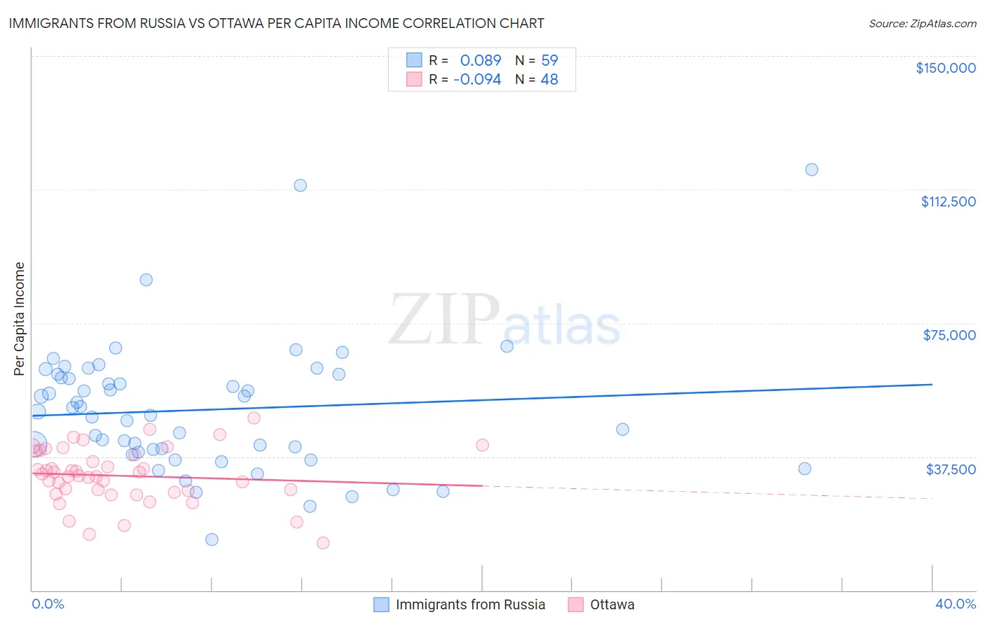 Immigrants from Russia vs Ottawa Per Capita Income