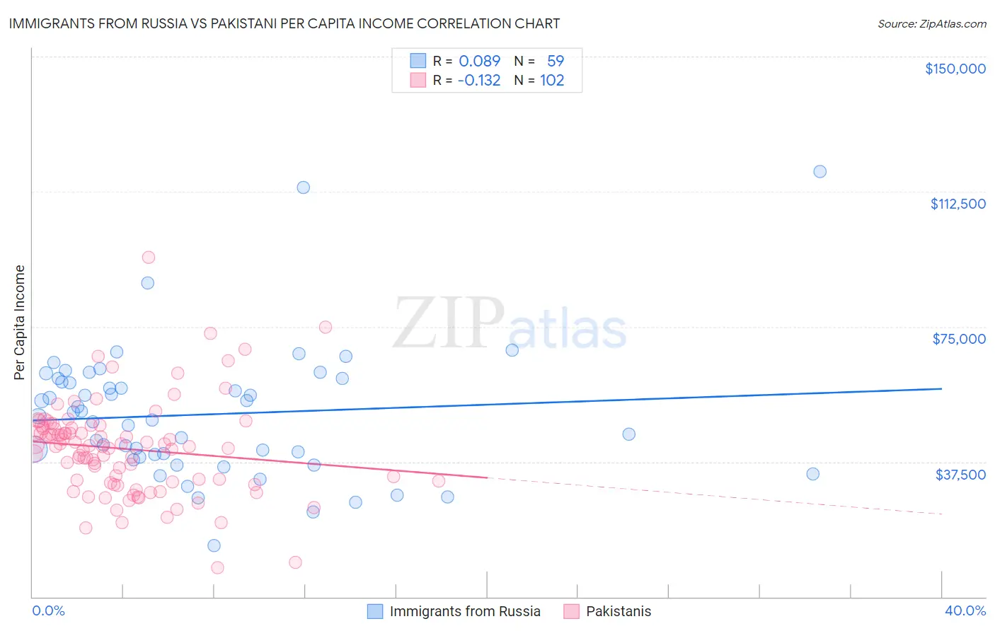 Immigrants from Russia vs Pakistani Per Capita Income