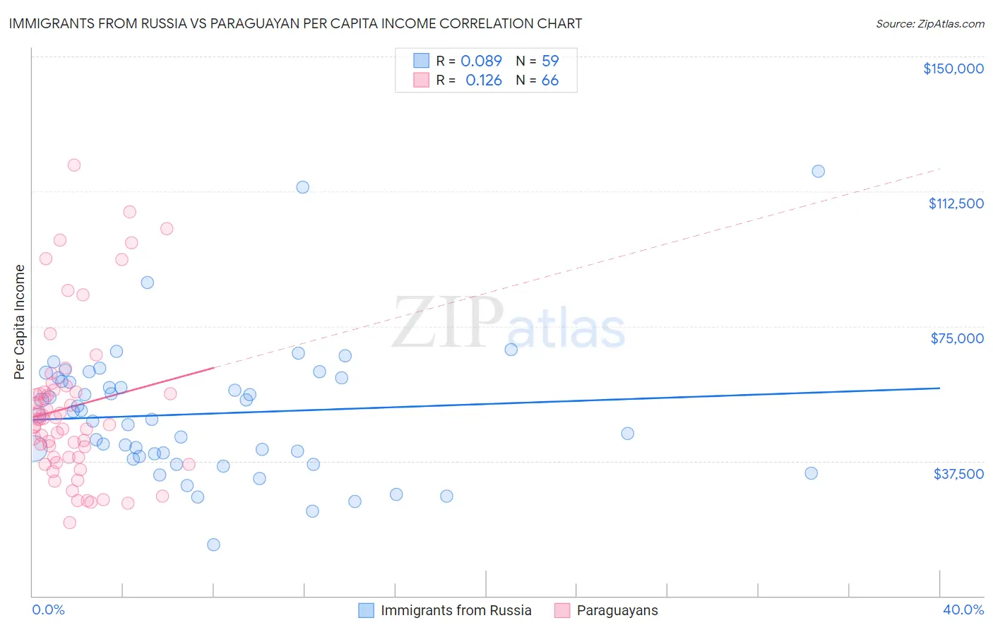 Immigrants from Russia vs Paraguayan Per Capita Income