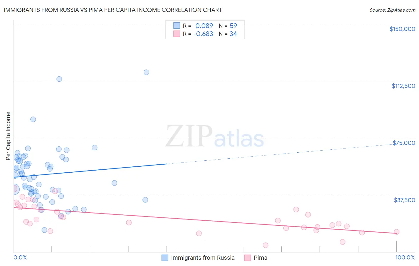 Immigrants from Russia vs Pima Per Capita Income