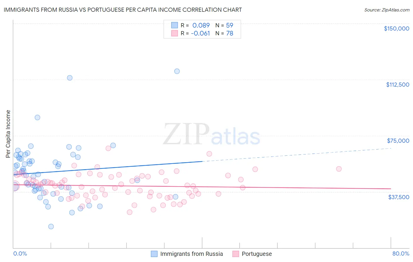 Immigrants from Russia vs Portuguese Per Capita Income