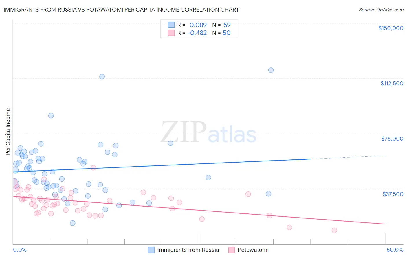 Immigrants from Russia vs Potawatomi Per Capita Income