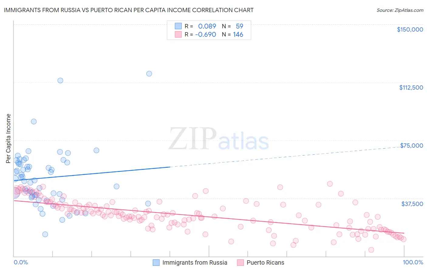 Immigrants from Russia vs Puerto Rican Per Capita Income