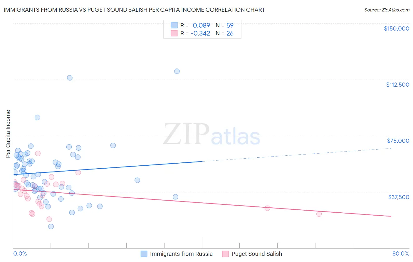 Immigrants from Russia vs Puget Sound Salish Per Capita Income