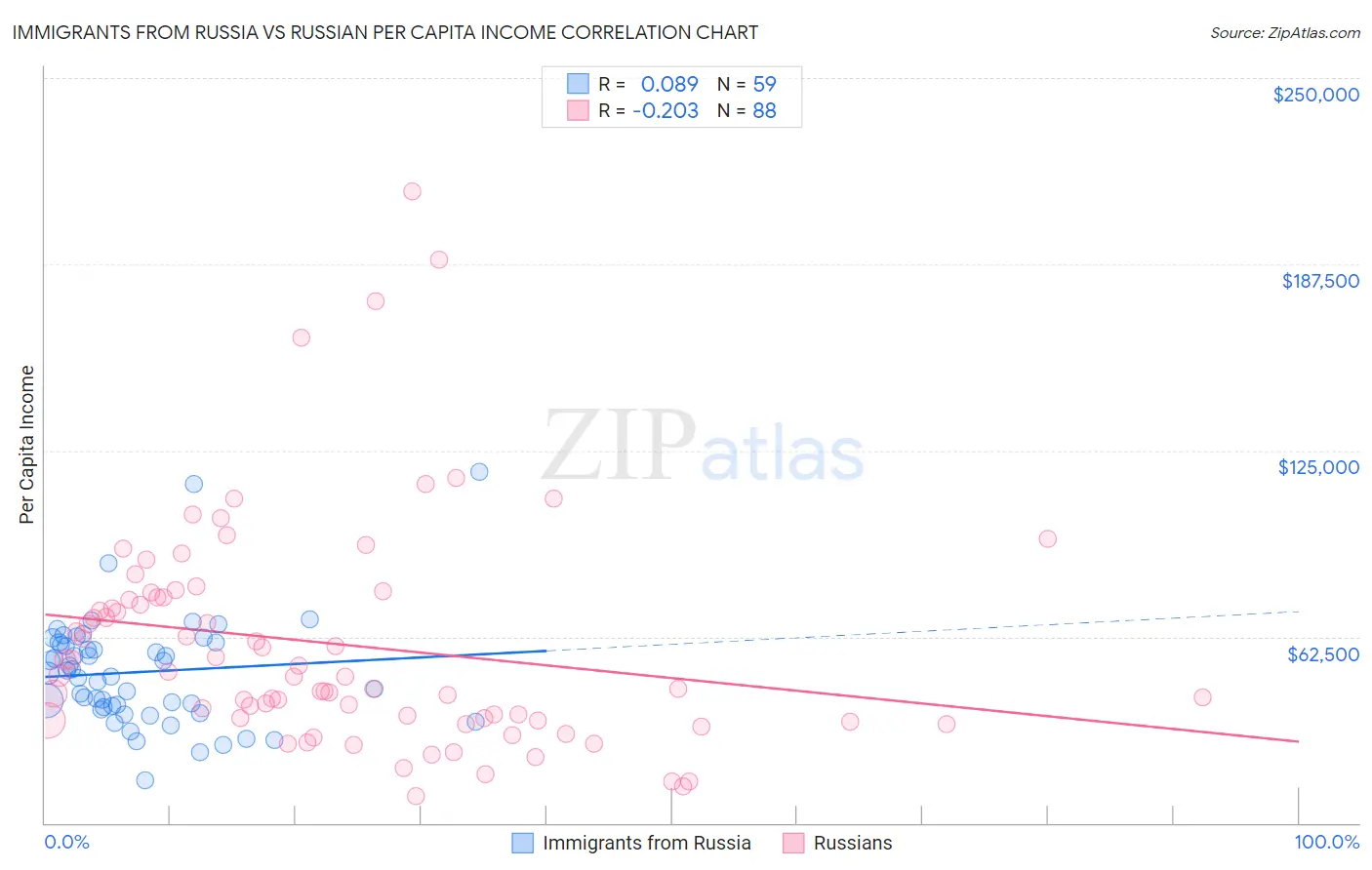 Immigrants from Russia vs Russian Per Capita Income