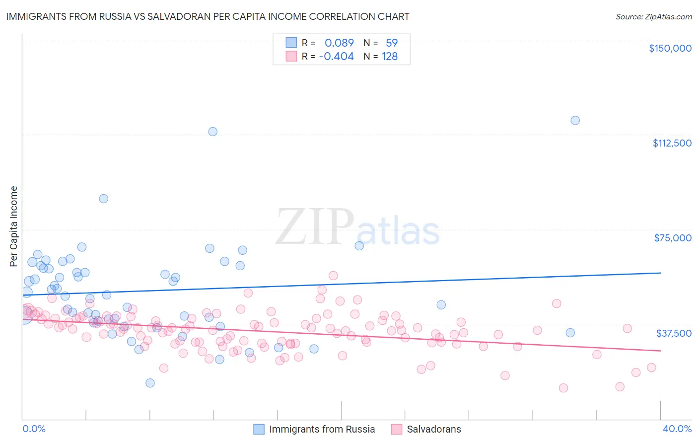 Immigrants from Russia vs Salvadoran Per Capita Income