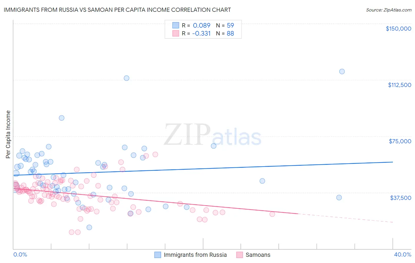 Immigrants from Russia vs Samoan Per Capita Income