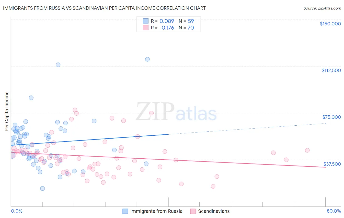 Immigrants from Russia vs Scandinavian Per Capita Income