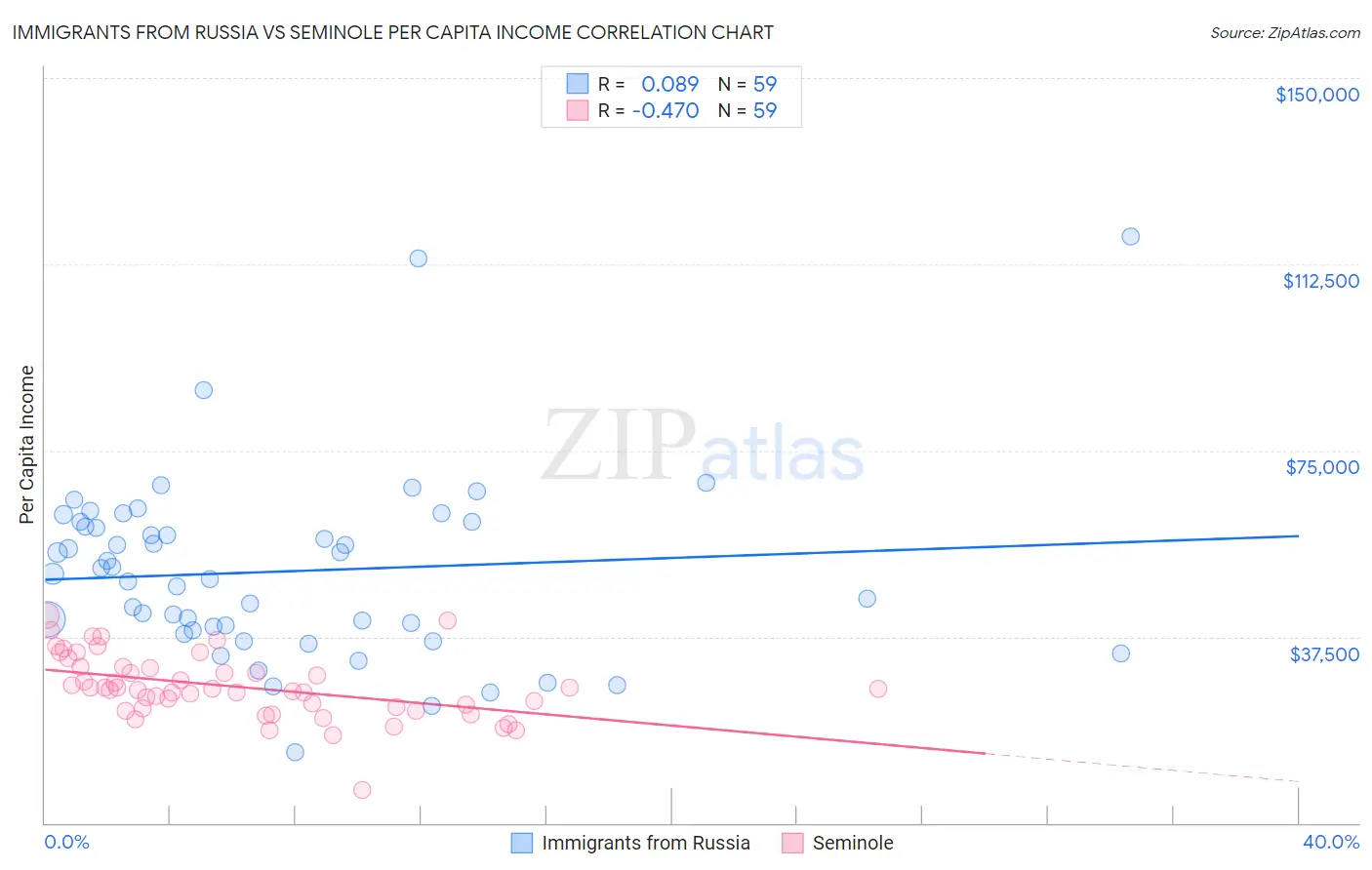 Immigrants from Russia vs Seminole Per Capita Income