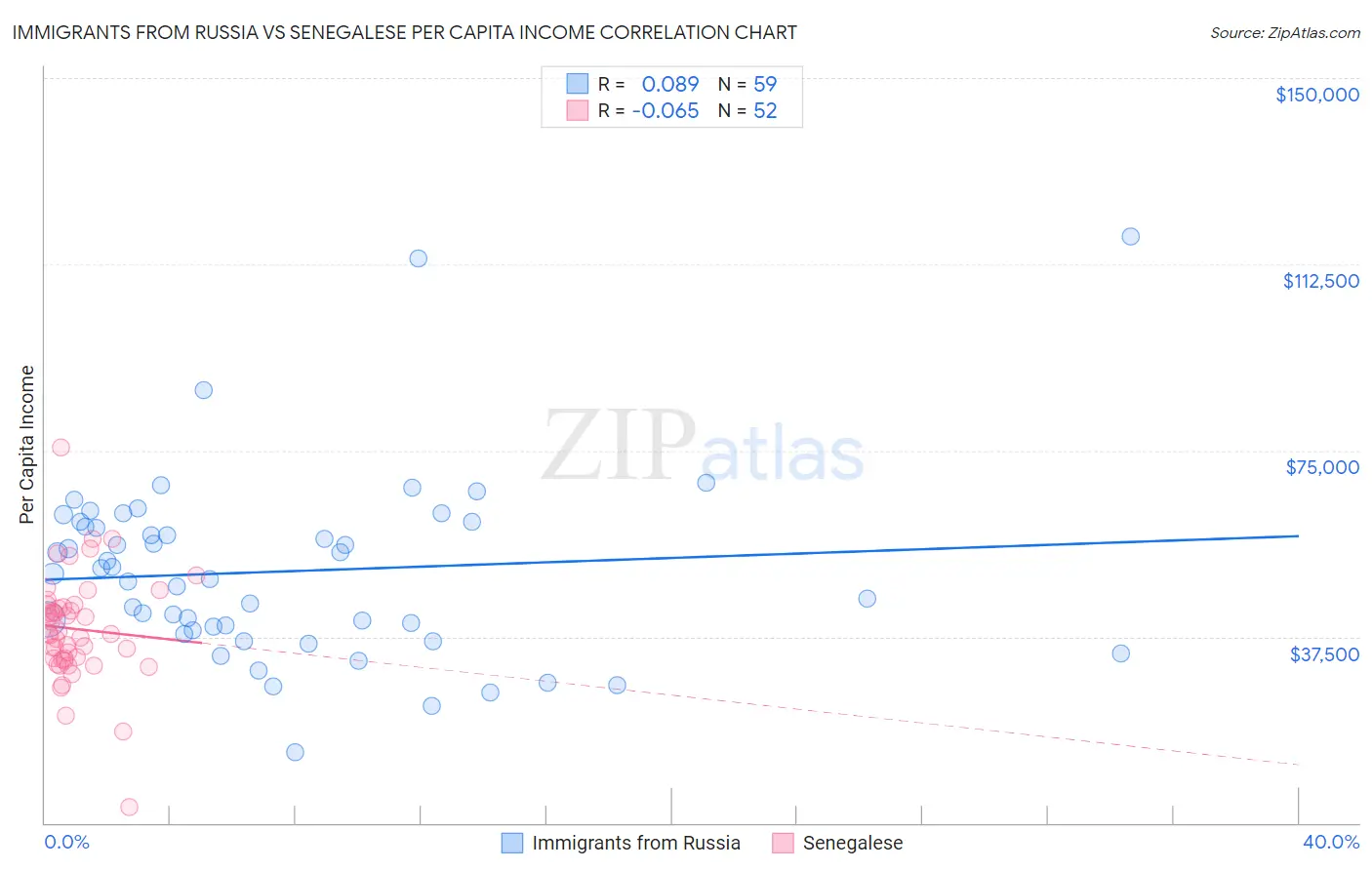 Immigrants from Russia vs Senegalese Per Capita Income