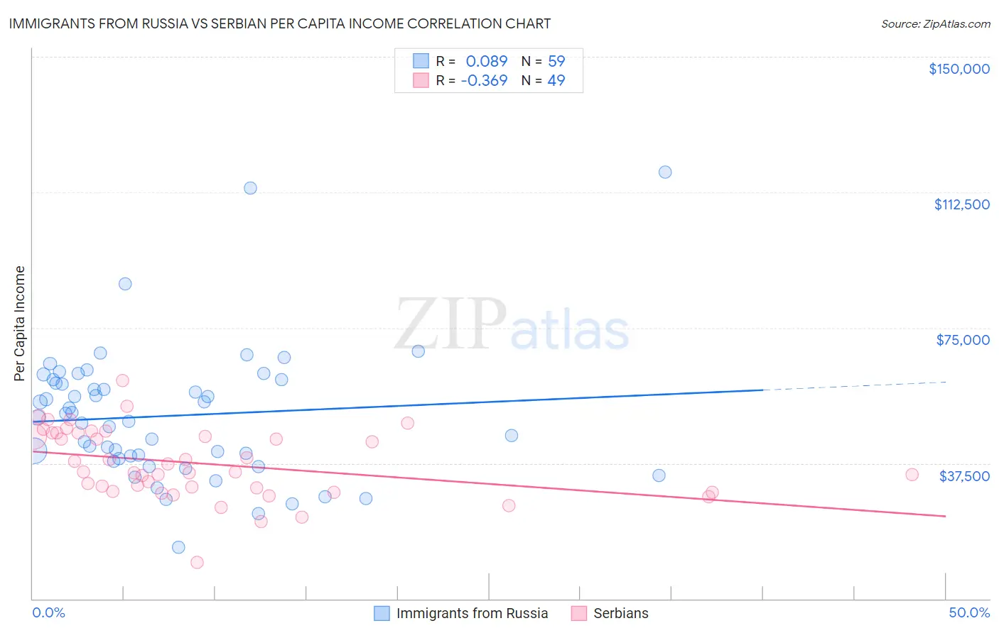 Immigrants from Russia vs Serbian Per Capita Income