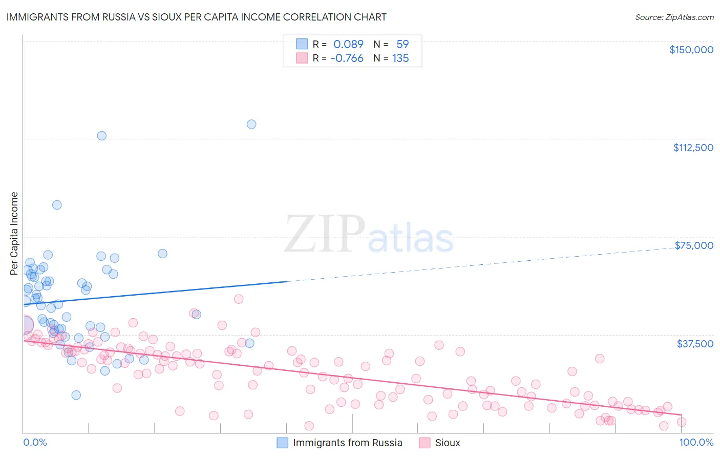 Immigrants from Russia vs Sioux Per Capita Income