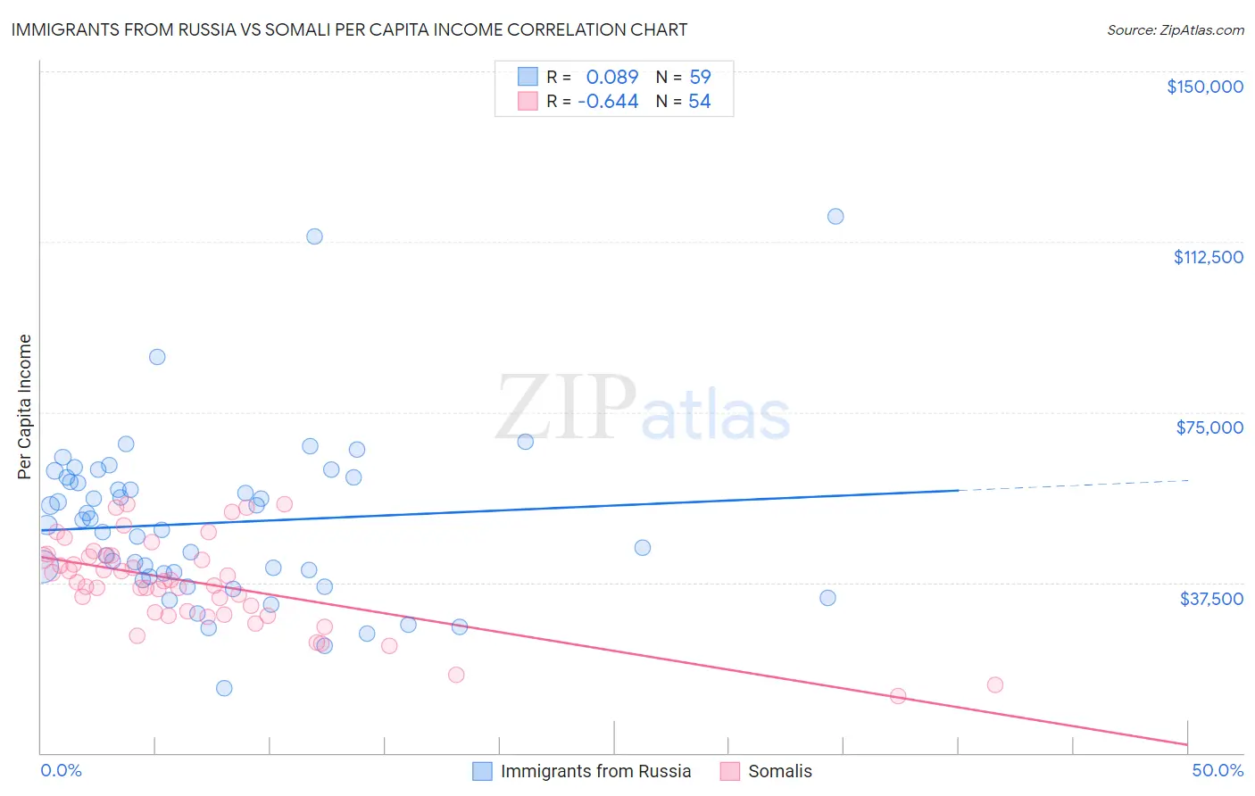 Immigrants from Russia vs Somali Per Capita Income