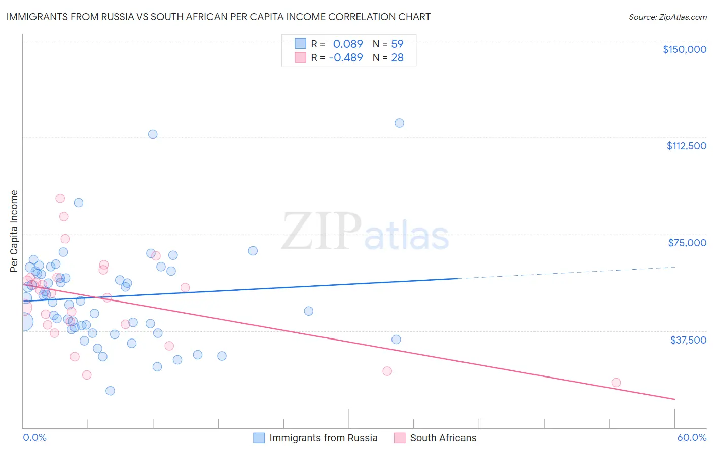Immigrants from Russia vs South African Per Capita Income
