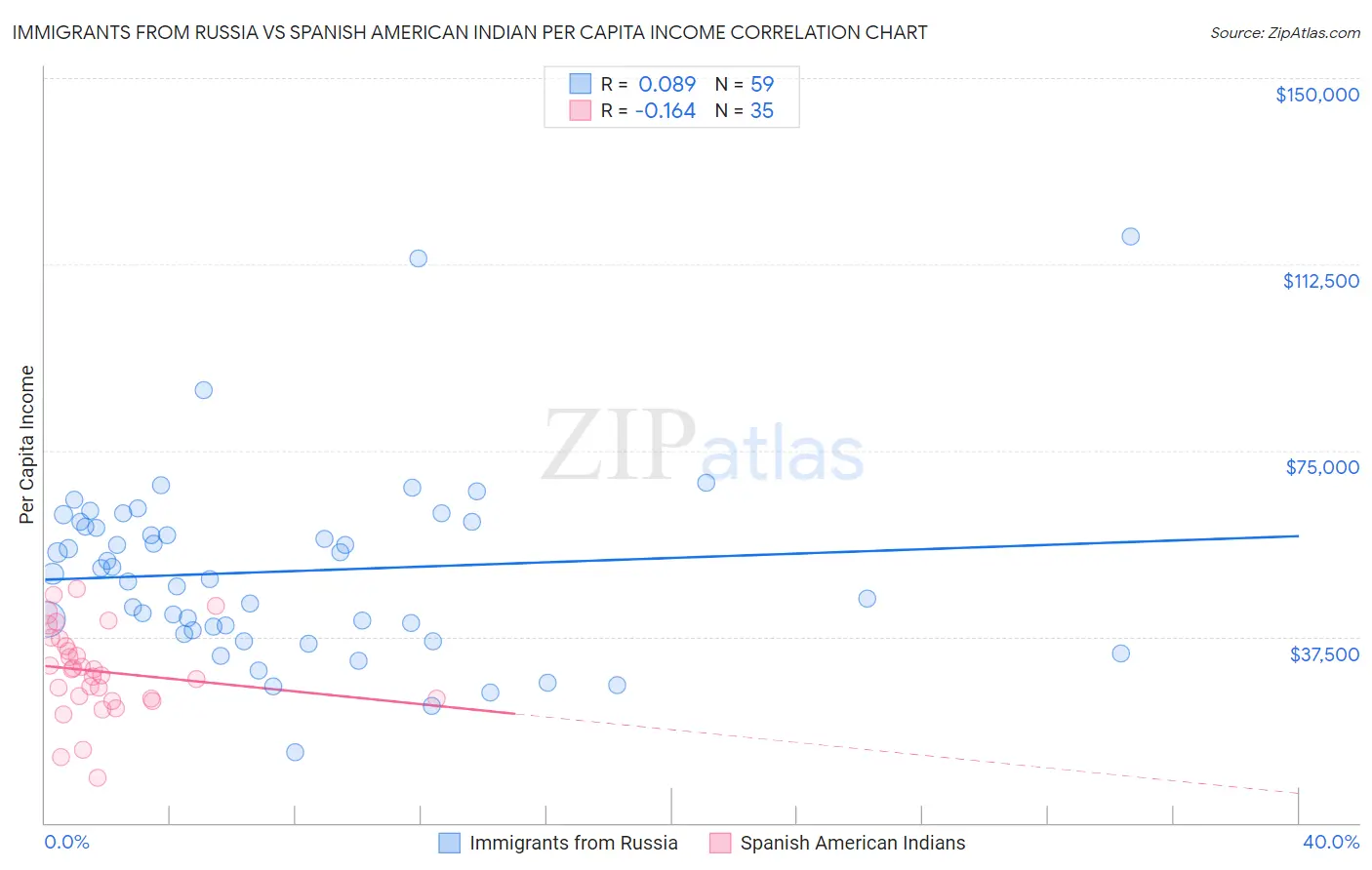 Immigrants from Russia vs Spanish American Indian Per Capita Income