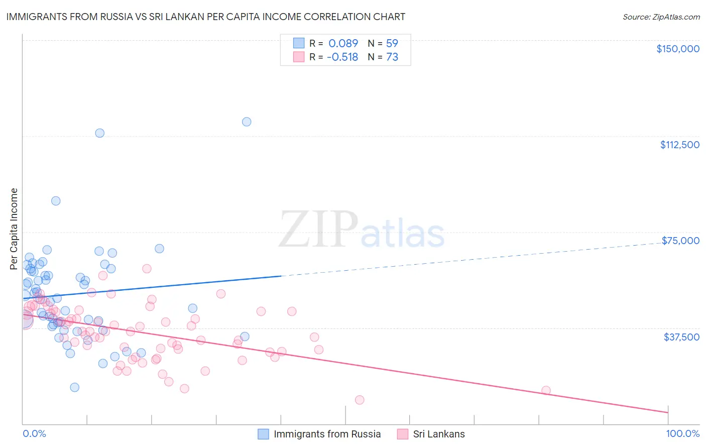 Immigrants from Russia vs Sri Lankan Per Capita Income