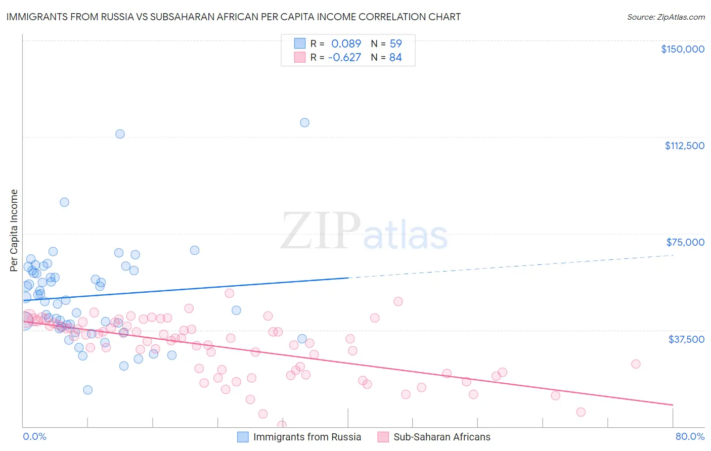 Immigrants from Russia vs Subsaharan African Per Capita Income