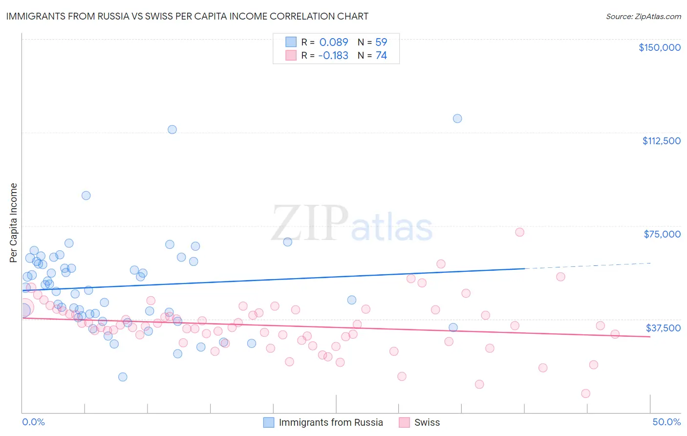 Immigrants from Russia vs Swiss Per Capita Income