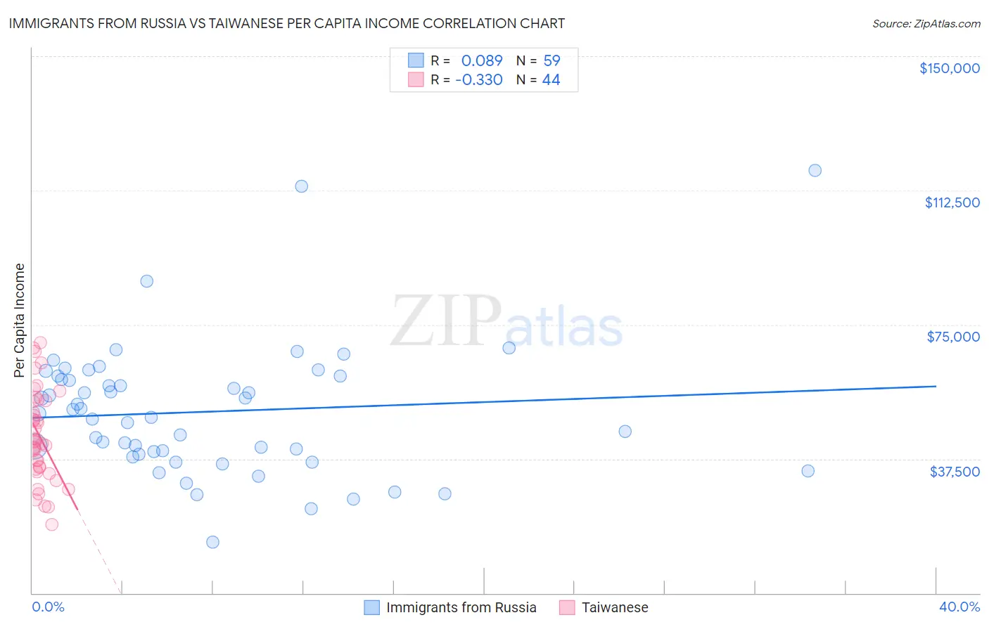 Immigrants from Russia vs Taiwanese Per Capita Income