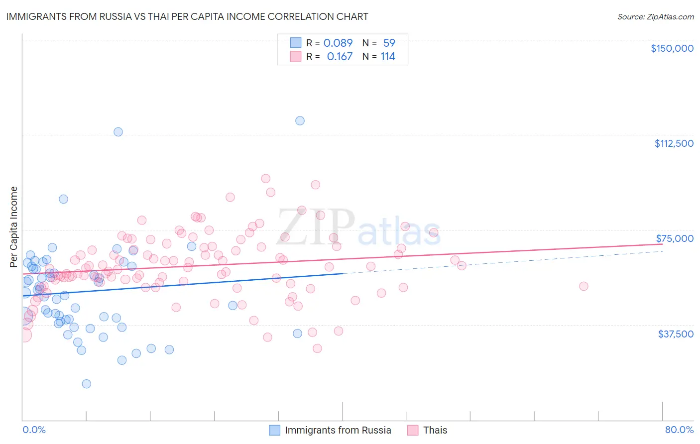 Immigrants from Russia vs Thai Per Capita Income