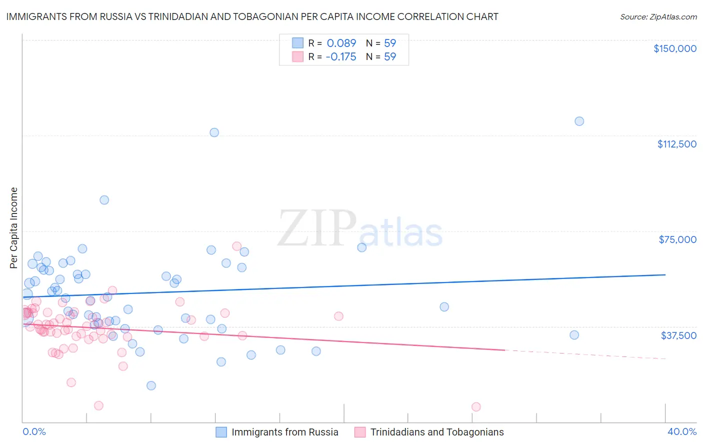 Immigrants from Russia vs Trinidadian and Tobagonian Per Capita Income
