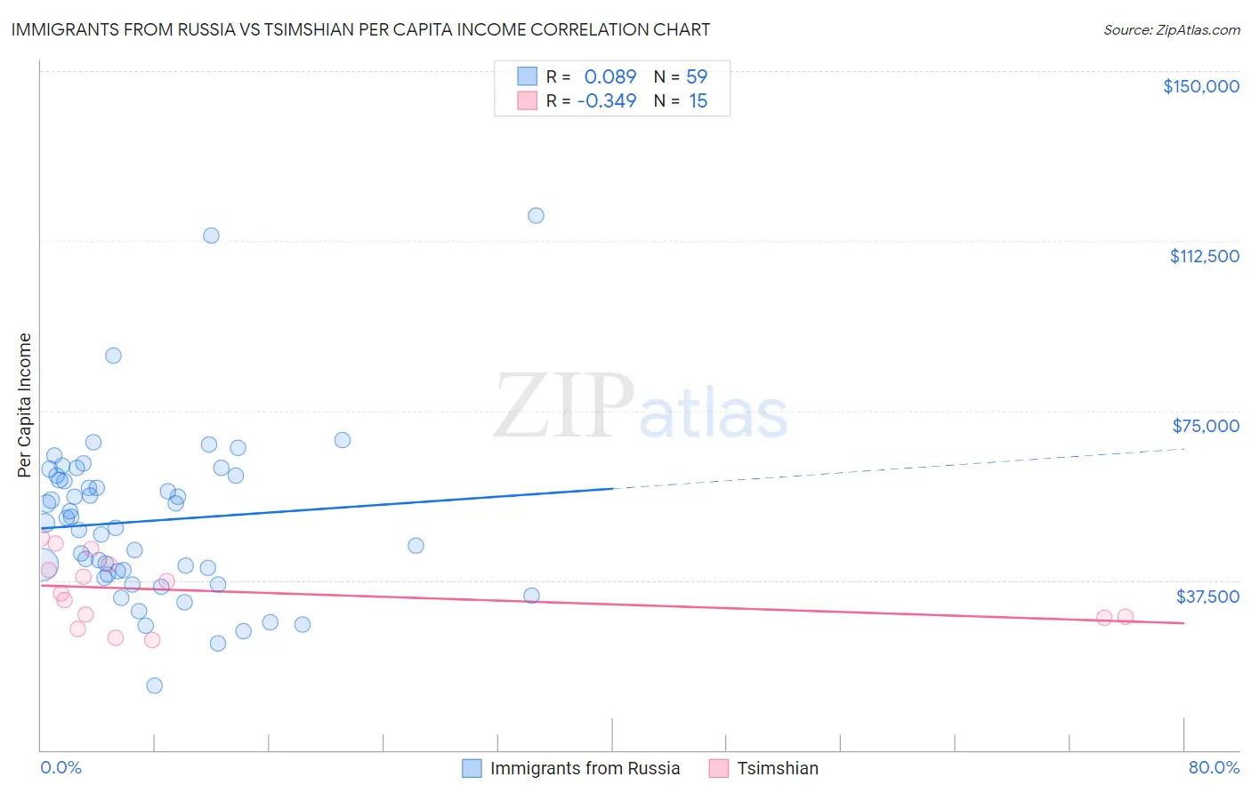 Immigrants from Russia vs Tsimshian Per Capita Income