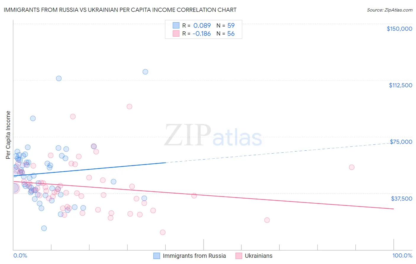 Immigrants from Russia vs Ukrainian Per Capita Income
