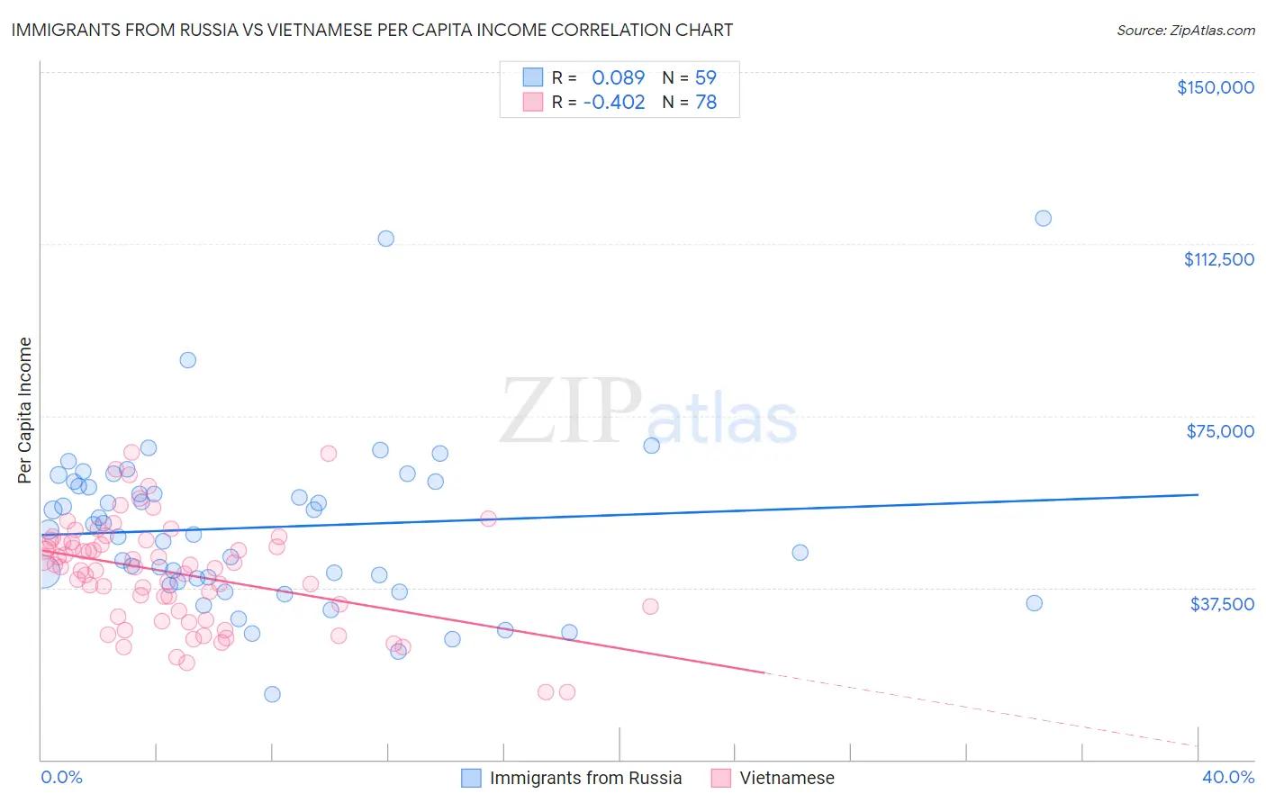 Immigrants from Russia vs Vietnamese Per Capita Income