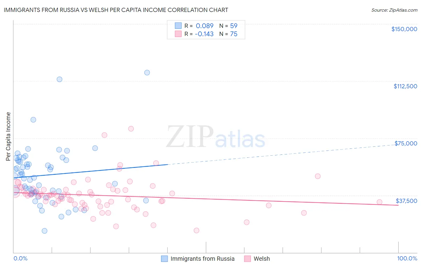 Immigrants from Russia vs Welsh Per Capita Income