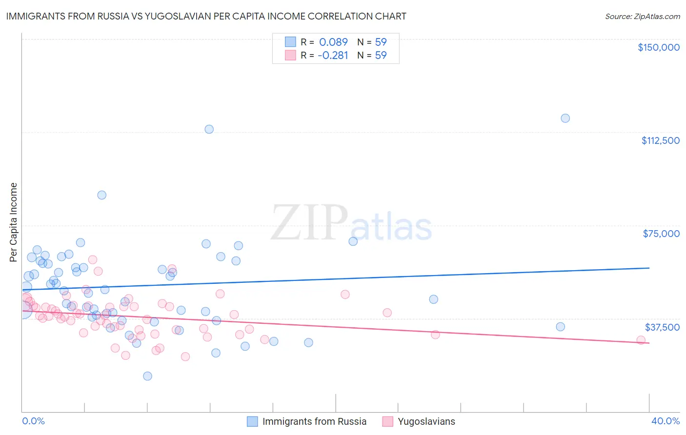 Immigrants from Russia vs Yugoslavian Per Capita Income