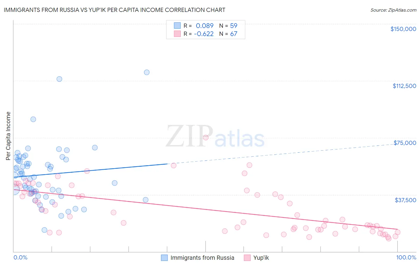 Immigrants from Russia vs Yup'ik Per Capita Income