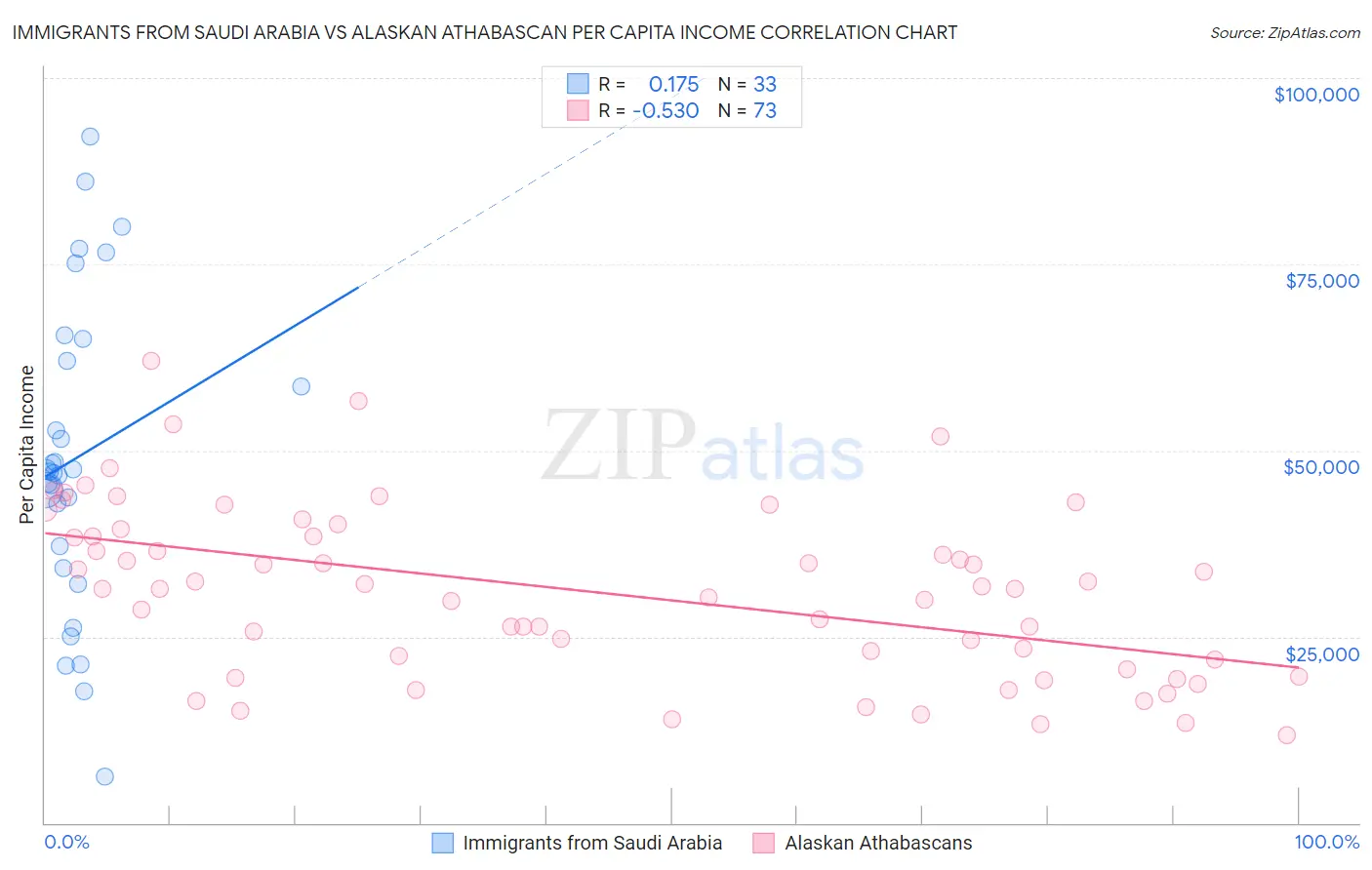 Immigrants from Saudi Arabia vs Alaskan Athabascan Per Capita Income