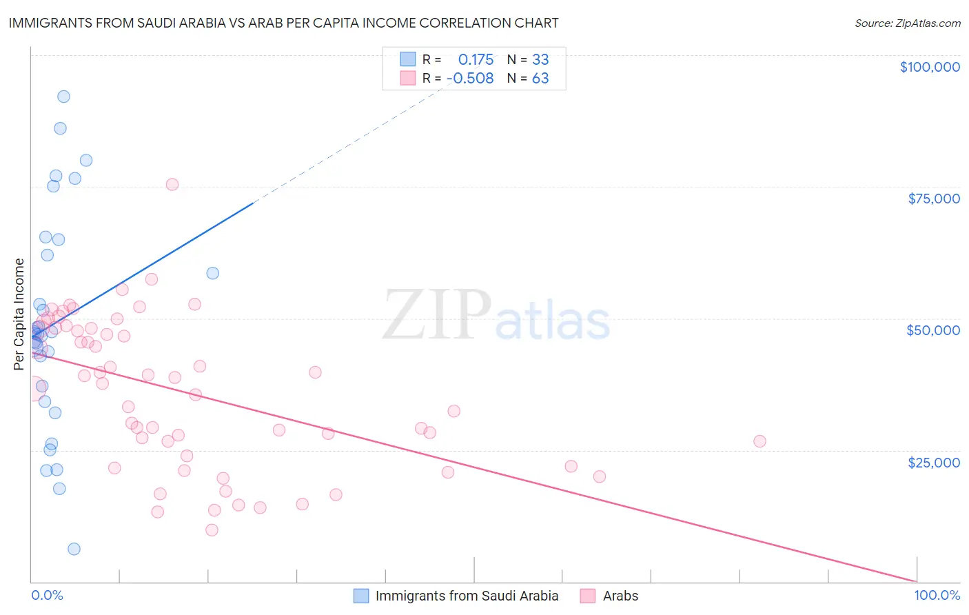 Immigrants from Saudi Arabia vs Arab Per Capita Income