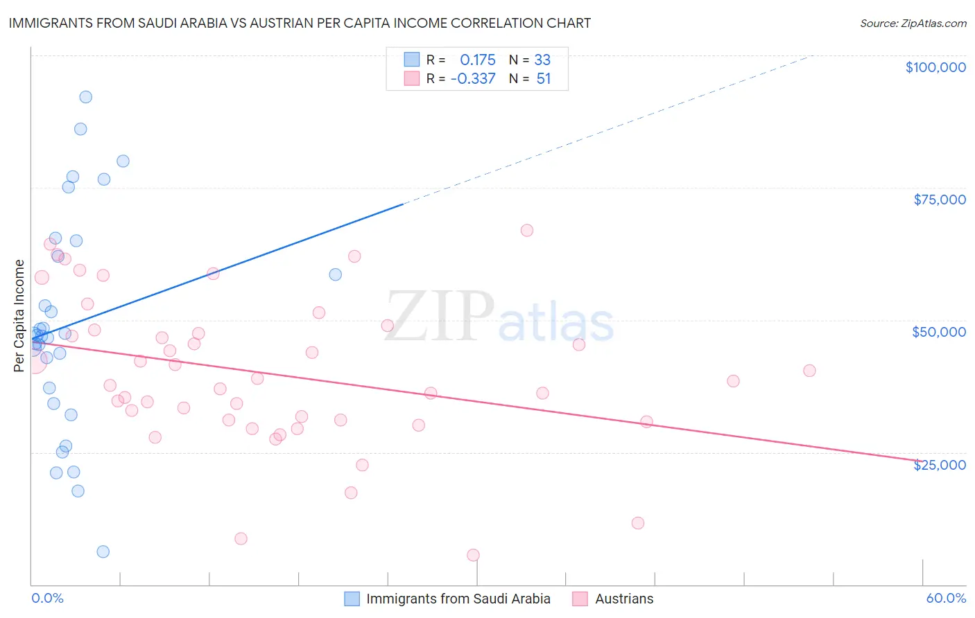 Immigrants from Saudi Arabia vs Austrian Per Capita Income