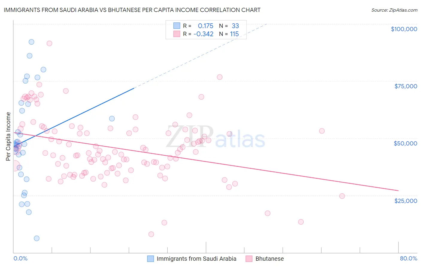 Immigrants from Saudi Arabia vs Bhutanese Per Capita Income