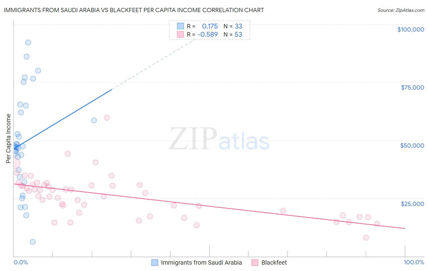 Immigrants from Saudi Arabia vs Blackfeet Per Capita Income