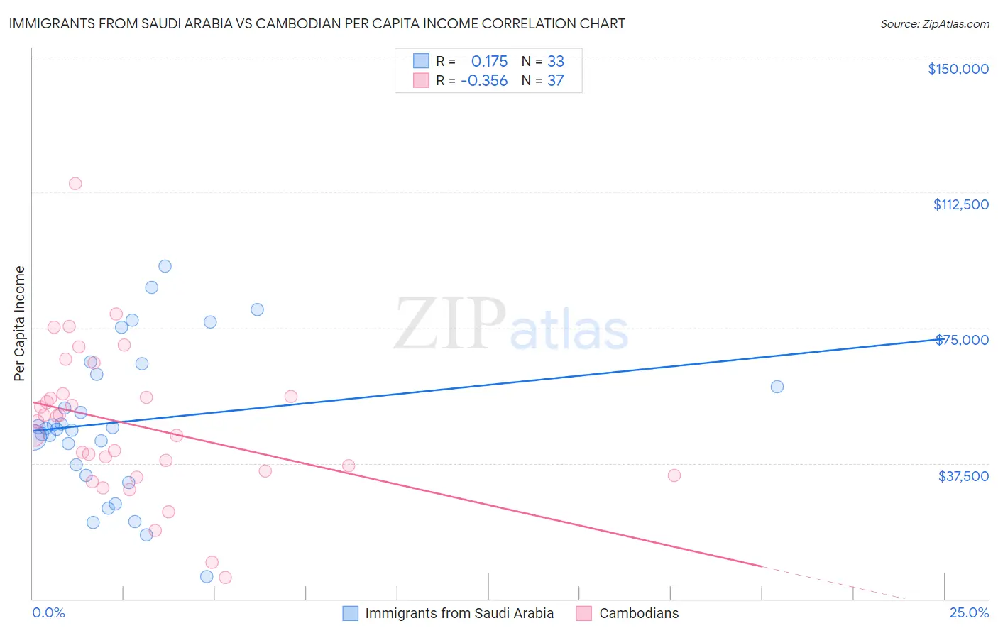 Immigrants from Saudi Arabia vs Cambodian Per Capita Income