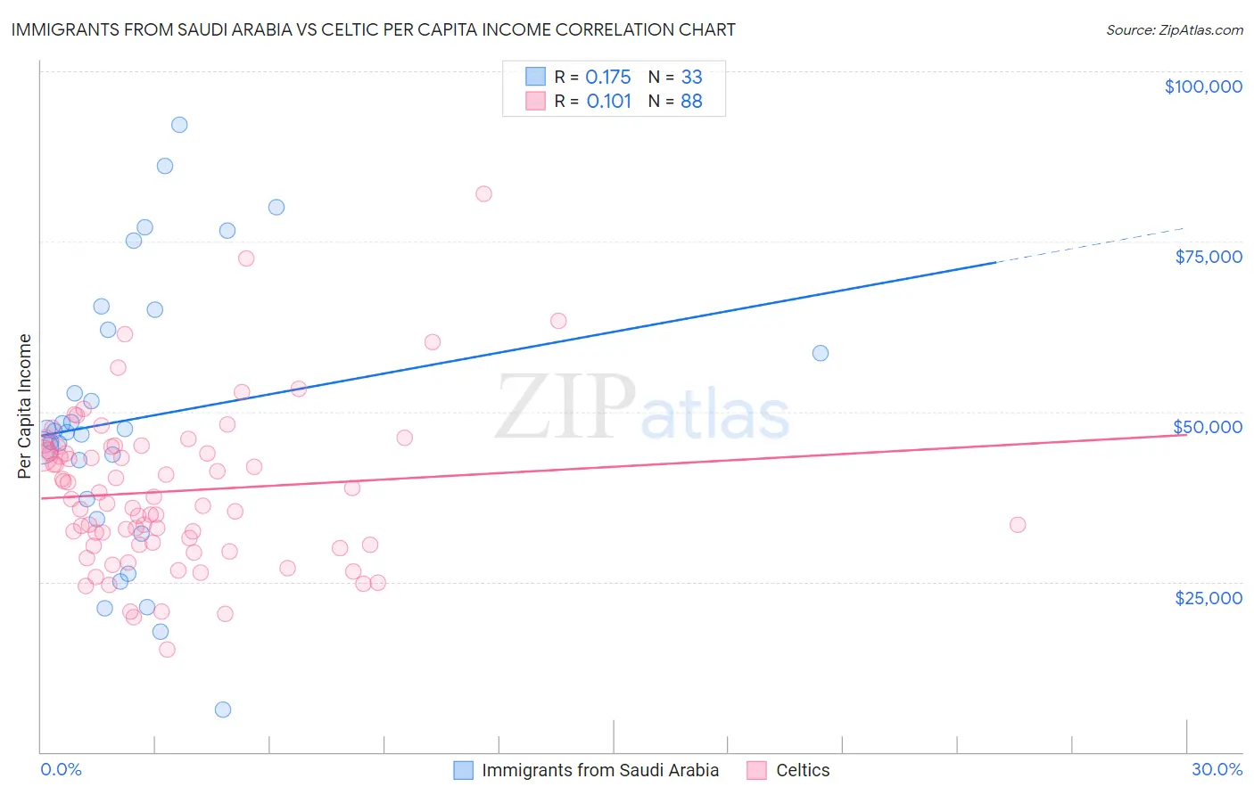 Immigrants from Saudi Arabia vs Celtic Per Capita Income