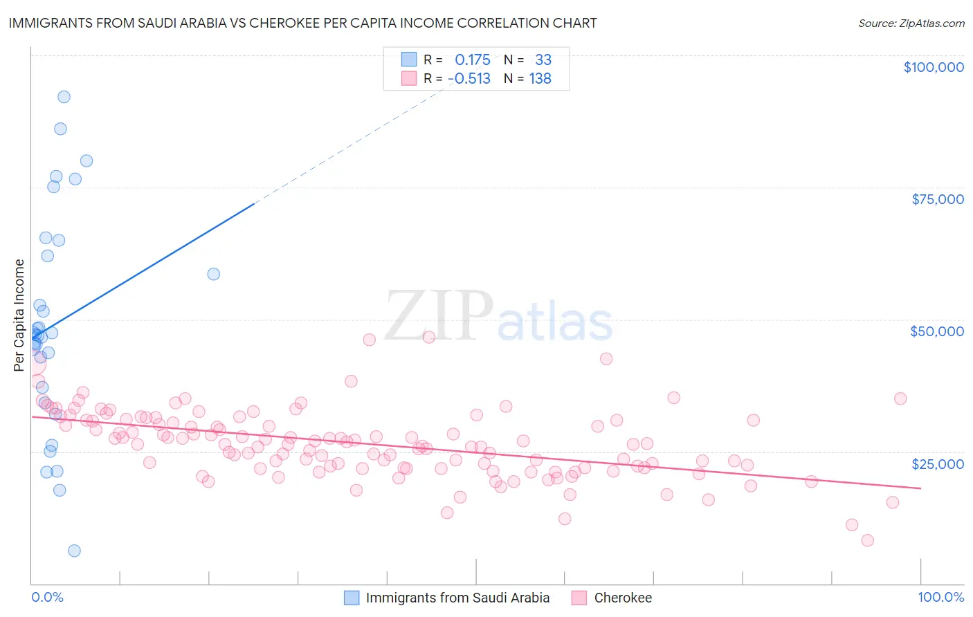 Immigrants from Saudi Arabia vs Cherokee Per Capita Income