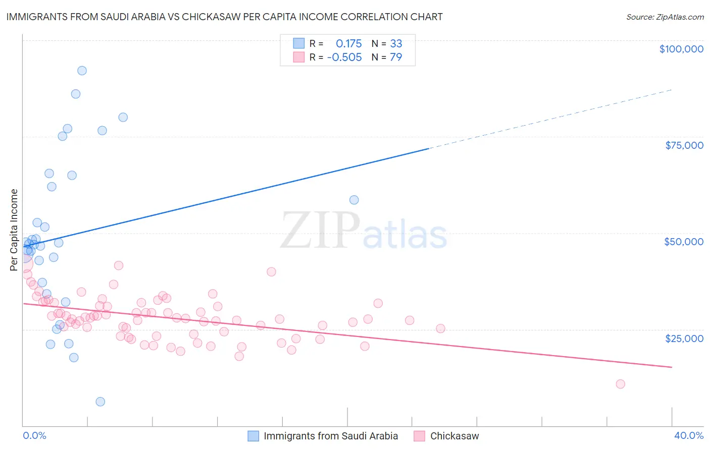 Immigrants from Saudi Arabia vs Chickasaw Per Capita Income